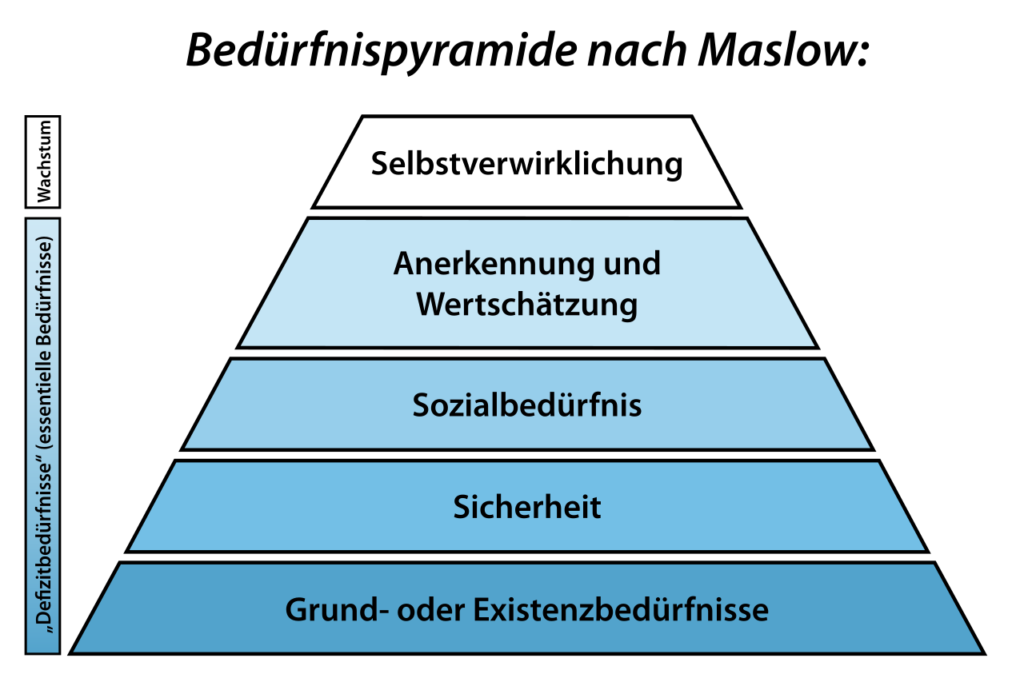 Ursprüngliche fünf Stufige Bedürfnispyramide von Abraham Maslow